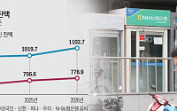 5대 은행 기업대출, 가계대출보다 4배 늘렸다⋯ 건전성 악화는 숙제