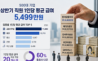 대기업 상반기 평균급여 5499만원…‘억대 급여’ 기업 60%가 증권사