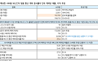 iM證 “삼성전기, MLCC 1조원대 수주…가격 협상력도 더 세졌다”