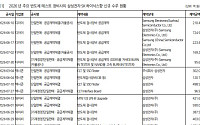 한화투자證 “반도체 테스트 장비 발주 급증⋯삼성전자 HBM4 약진 연쇄효과”