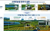 스마트 농업 실증 거점 만든다…익산시, 규제자유특구 지정