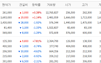 [증시키워드] SK이노, 사업재편에 급등…LG전자는 차익 매물에 조정