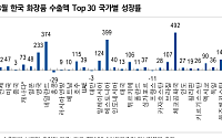 NH투자證, “화장품 8월 수출 역대 최대⋯유럽 시장 급성장 주목”