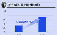 커지는 글로벌 타이어 시장…삼정KPMG, K-타이어 도약 위한 4대 과제 제시