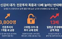 불장에 자신감 얻은 개미, 전문투자 3800명 폭증…반대매매 13배 급증