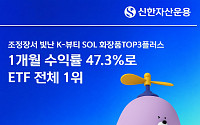K-뷰티 강세에 'SOL 화장품TOP3플러스' 1개월 수익률 47.3%…ETF 전체 1위