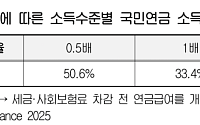 경총 “국민연금, 기여한 만큼 받아야”…자동조정장치 도입 제안