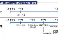 車보험 경상환자 장기치료 심사 도입…향후치료비도 개편