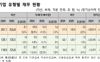 지방공기업, 작년 3조5216억원 순손실 발생⋯도시철도가 절반 차지