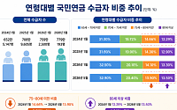국민연금 후기 고령 수급자, 75~80세 비중 줄고 80세 이상 늘고