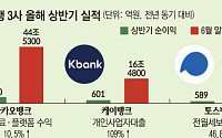 가계대출 조이자 갈라진 인뱅 성장축⋯플랫폼·사장님·전월세 각자노선