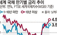 글로벌 장기채 금리, 22년來 최고⋯GDP 맞먹는 정부빚 ‘경고음’