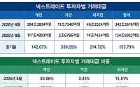 넥스트레이드, 외인 거래 1년새 215% '껑충'…글로벌 자금 물꼬 트나
