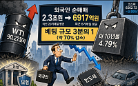 수조원씩 사고팔던 외국인 ‘멈칫’…매매 규모 3분의 1로 ‘뚝’