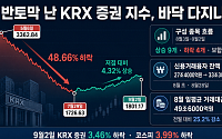 반토막 난 KRX 증권 지수, 저점 높인다…증권주 ‘바닥론’ 고개