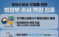 '보이스피싱 근절 대책' 1년…발생건수·피해액 40% 감소