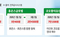 K바이오, 자사주 매입·합병 철회…주주 달래기 ‘진땀’
