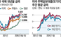 채권발 고금리 충격, 가계·증시 덮친다…AI 거품도 ‘위험지대’