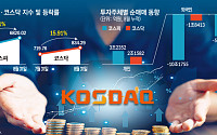 한 달간 16% 급등한 코스닥, 실적 훈풍 vs 수급 가뭄⋯반짝 반등 넘으려면