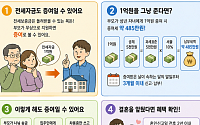 [알기 쉬운 생활금융③] 자녀 전세자금 1억 원 보태주려는데…. 증여세 내야 할까