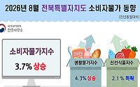 소비자물가 3.7% 상승…전북, 8월 생활물가 부담 커져