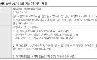 다올證, “알테오젠, 노바티스 4.4조 기술수출⋯잇단 빅파마 러브콜에 신뢰도↑”