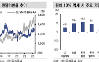 신한證, “환율 하락과 가격 인상에 음식료주↑⋯농심ㆍ롯데웰푸드 최선호주”