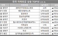 [아파트값 상승 톱10] 서울 송파구 ‘리센츠’ 등