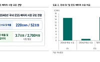 하나證 “삼성SDI, 국내 ESS 시장 확대 수혜…목표가 66만7000원 유지”
