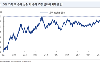 “美 10년물 5% 시험대…금리 안정 확인 뒤 반등 주목”