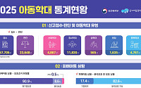 작년 아동학대 신고 25.7%↑⋯학대 판단은 3.4%↓