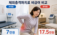 “허리 아파 체외충격파 받았는데” 의원 따라 10만원 넘게 차이