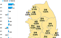 강남 3구 아파트값 힘 빠지는데…삼성 사내대출 업은 수원 영통 ‘껑충’