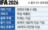 ‘가전쇼’ 넘어 ‘AI쇼’로…베를린서 기술 패권전 막 오른다 [IFA 2026]