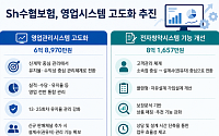 수협, 보험 영업시스템 고도화⋯민영보험사 수준 관리체계 ‘시동’