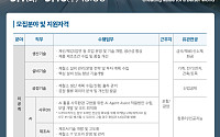 포스코그룹, ‘트리플 코어’ 이끌 미래인재 뽑는다…6개사 세 자릿수 채용
