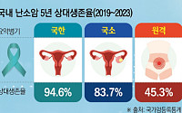 조기진단 사각지대…생존율 낮은 난소암[2026 여성암 리포트⑦]