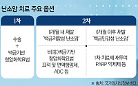 효과적인 난소암 신약 나왔지만…국내 접근성은 아직[2026 여성암 리포트⑧]