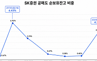 SK증권, 공매도 타깃 됐나?…잔고 비중 4.7% 돌파 '9년만에 최고치'