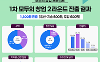 중기부, 모두의 창업 1100명 선정…2라운드 돌입