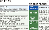 공공기관 109개 감축…발전 5사 하나로 통합