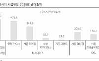 다올투자증권 “카지노 3사, 8월 드롭액 동반 증가…몸집 커지는 중”