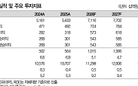 대신證 "팬오션, 철광석·석탄 물동량 증가로 운임 호조세 뚜렷"