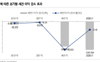 “원화 강세 후폭풍…기업 이익 영향은 제한적”