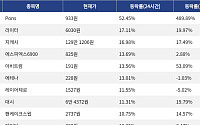 [코인시황] Pons 52.45% 급등, 카이트 4.96% 하락