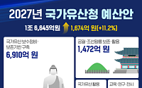 유산 보존하고, 체류관광 키운다…국가유산청, 내년 예산 1.7조 편성