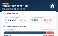 수도권 아파트 전셋값 4.7억 시대⋯가격 부담에 ‘내 집 마련’ 저울질