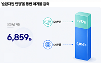 삼성전자, 폐기물 자원화 확대…지난해 6859톤 줄였다