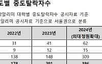 10명 중 8명 지방의대서 이탈…“수도권 의대 재진학 유력”