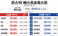 [베스트&워스트] 코스닥 약세에도 탈모주 질주…JW신약 55% 급등